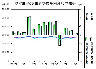 水道の推移グラフ