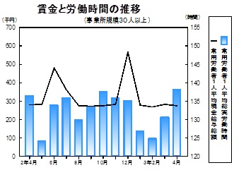 賃金等の推移グラフ