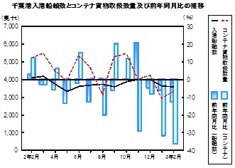 海上輸送の推移グラフ