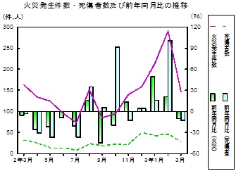 火災推移グラフ