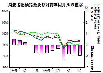 消費者物価指数の推移グラフ