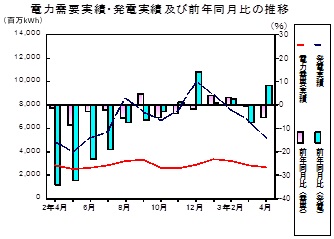 電力需要実績、発電実績の推移グラフ