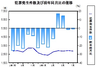 犯罪発生件数の推移グラフ