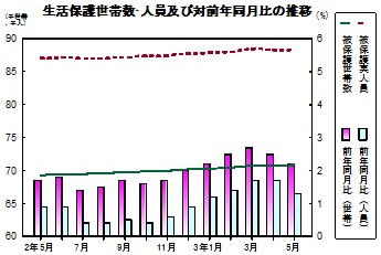 生活保護推移グラフ