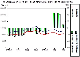 交通事故推移グラフ