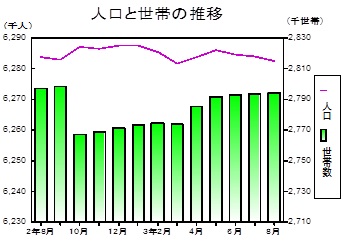 人口と世帯の推移グラフ