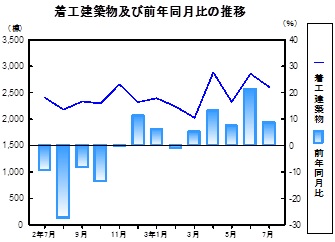 着工建築物推移グラフ