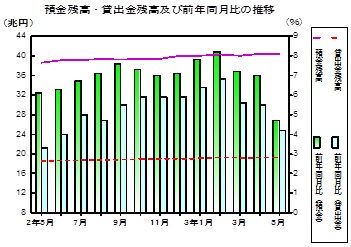 預金及び貸出金残高の推移グラフ