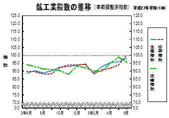 鉱工業指数の推移グラフ