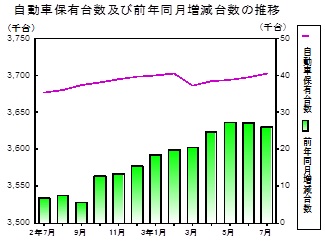 自動車保有台数の推移グラフ