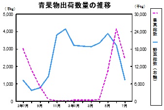 青果物出荷数量の推移グラフ