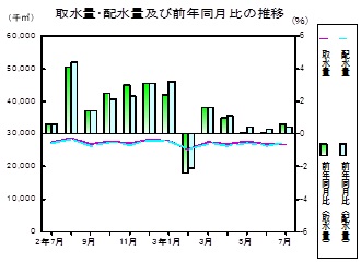 水道の推移グラフ