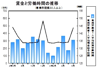 賃金等の推移グラフ