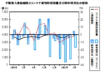 海上輸送の推移グラフ