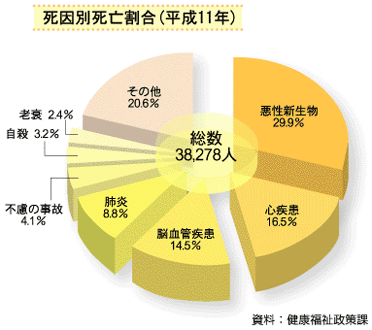 死因別死亡割合（平成11年）