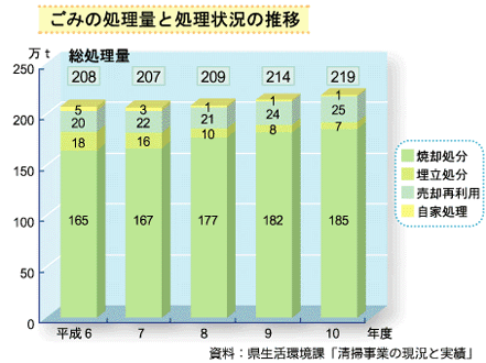 ごみの処理量と処理状況の推移