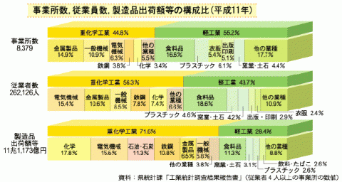 事業所数,従業者数,製造品出荷額等の構成比（平成11年）