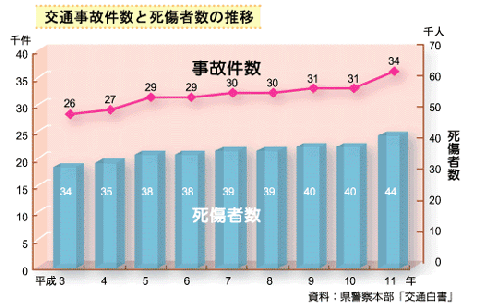 交通事故件数と死傷者数の推移