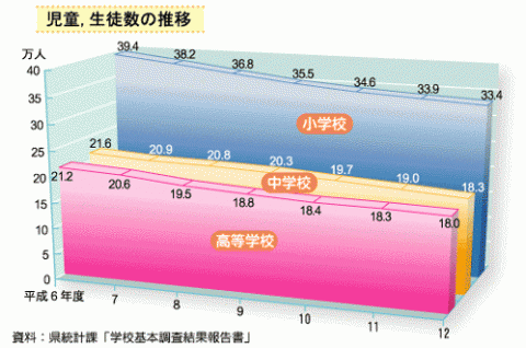 児童,生徒数の推移