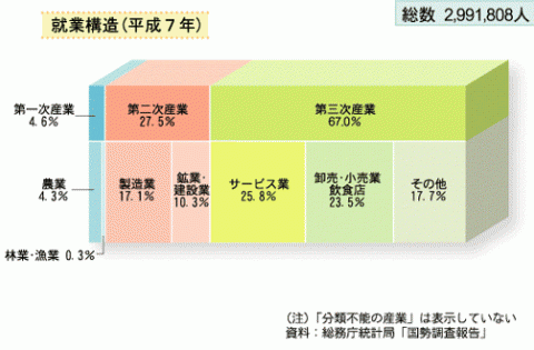 就業構成（平成7年）