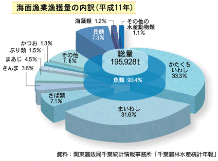 海面漁業漁獲量の内訳（平成11年）