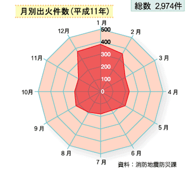 月別出火件数（平成11年）