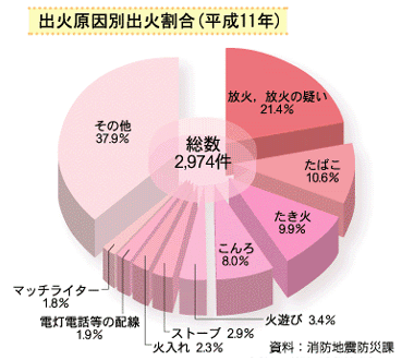 出火原因別出火割合（平成11年）