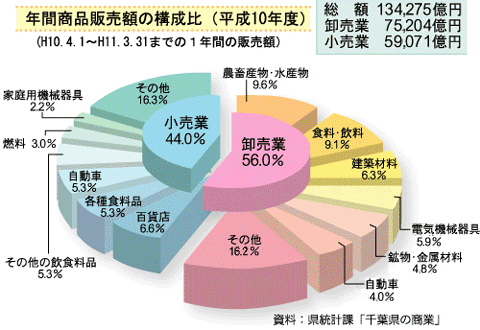 年間商品販売額の構成比（平成10年）