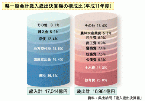 県一般会計歳入歳出決算額の構成比（平成11年度）