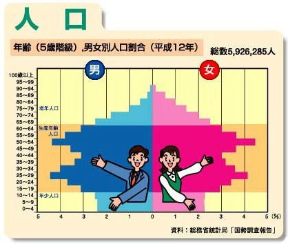 年齢（5歳階級）,男女別人口割合（平成12年）