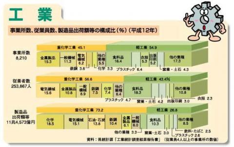 事業所数,従業者数,製造品出荷額等の構成比（平成12年）