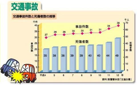 交通事故件数と死傷者数の推移