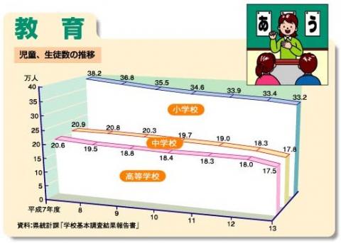 児童,生徒数の推移