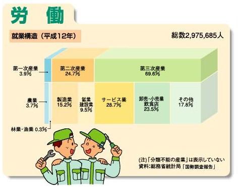 就業構成（平成12年）