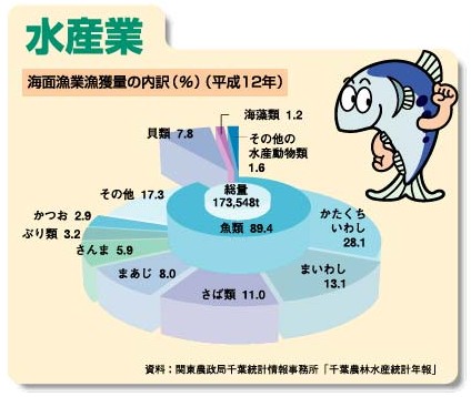 海面漁業漁獲量の内訳（平成12年）