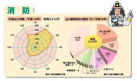 月別出火件数・出荷原因別出荷割合（平成12年）