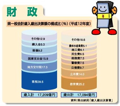 県一般会計歳入歳出決算額の構成比（平成12年度）