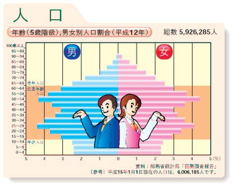 年齢（5歳階級）,男女別人口割合（平成12年）