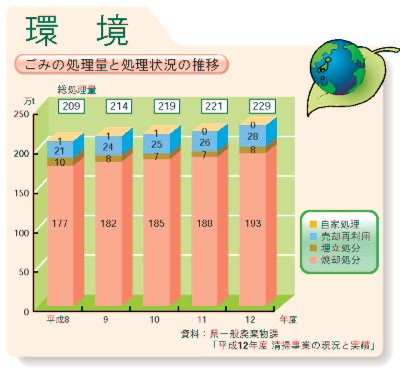 ごみの処理量と処理状況の推移