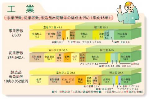 事業所数,従業者数,製造品出荷額等の構成比（平成12年）