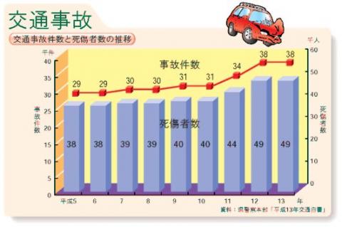 交通事故件数と死傷者数の推移