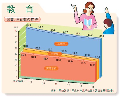 児童,生徒数の推移