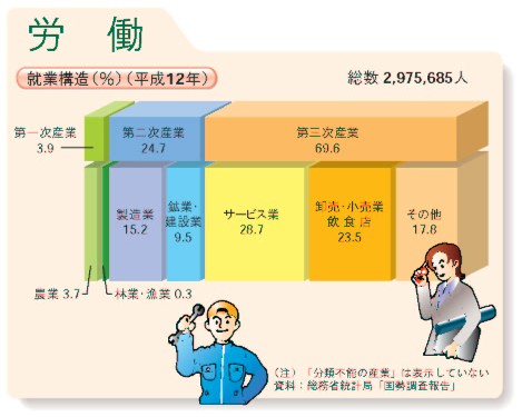 就業構成（平成12年）