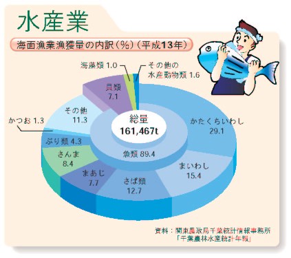 海面漁業漁獲量の内訳（平成12年）