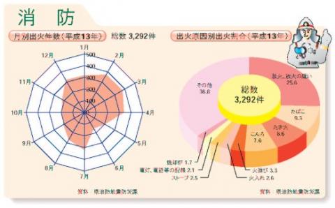 月別出火件数・出荷原因別出荷割合（平成12年）