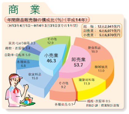 年間商品販売額の構成比（平成10年）