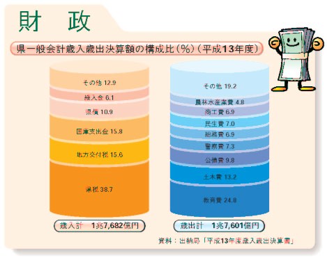 県一般会計歳入歳出決算額の構成比（平成12年度）