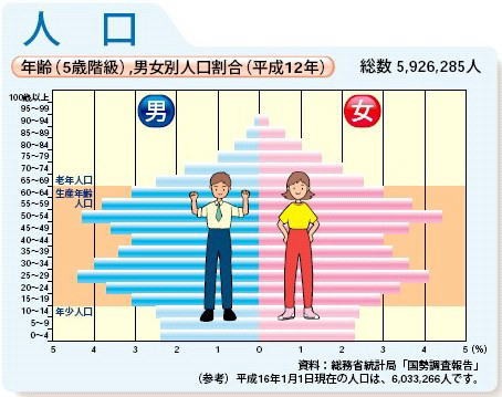 年齢（5歳階級）,男女別人口割合（平成12年）