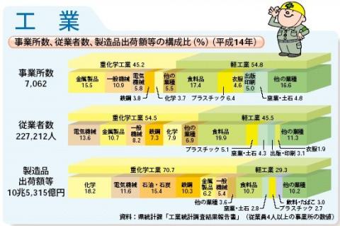 事業所数,従業者数,製造品出荷額等の構成比（平成12年）