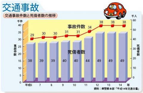 交通事故件数と死傷者数の推移